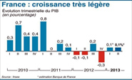 Francia confirma la caída del PIB del 0,1% en el tercer trimestre